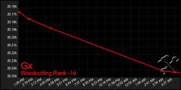 Last 24 Hours Graph of Gx