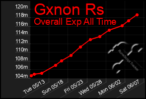 Total Graph of Gxnon Rs