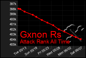 Total Graph of Gxnon Rs
