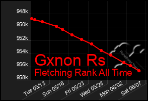 Total Graph of Gxnon Rs