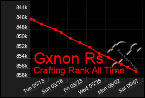 Total Graph of Gxnon Rs