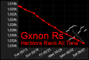 Total Graph of Gxnon Rs