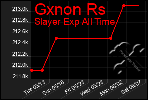 Total Graph of Gxnon Rs