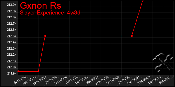 Last 31 Days Graph of Gxnon Rs