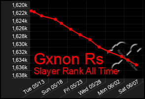 Total Graph of Gxnon Rs