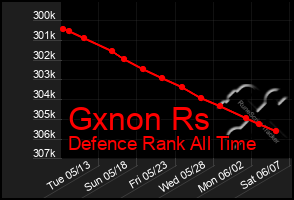 Total Graph of Gxnon Rs