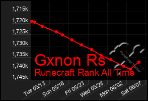 Total Graph of Gxnon Rs