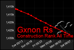 Total Graph of Gxnon Rs