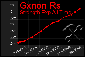 Total Graph of Gxnon Rs