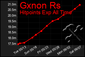 Total Graph of Gxnon Rs