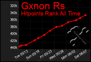 Total Graph of Gxnon Rs