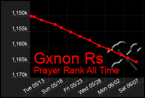 Total Graph of Gxnon Rs