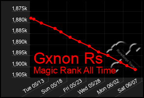Total Graph of Gxnon Rs