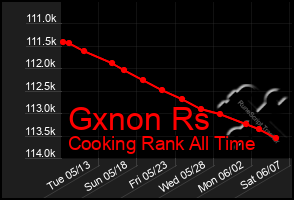 Total Graph of Gxnon Rs