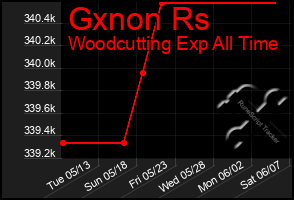 Total Graph of Gxnon Rs