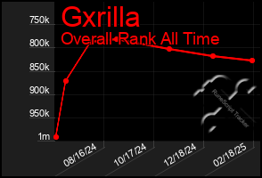 Total Graph of Gxrilla