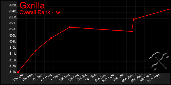 Last 7 Days Graph of Gxrilla