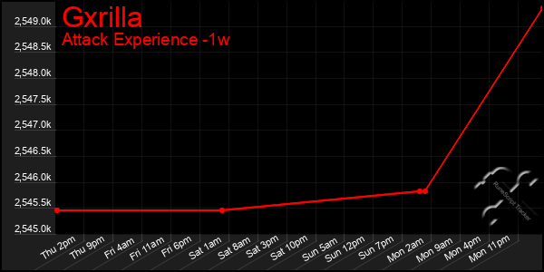 Last 7 Days Graph of Gxrilla