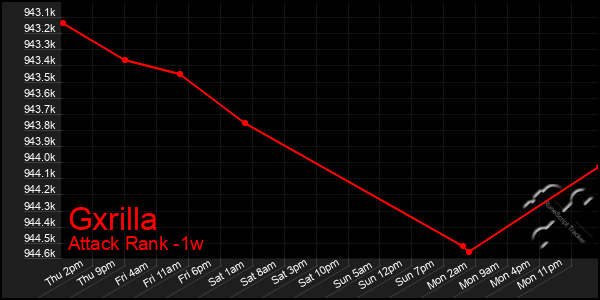 Last 7 Days Graph of Gxrilla