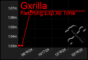 Total Graph of Gxrilla