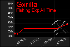 Total Graph of Gxrilla