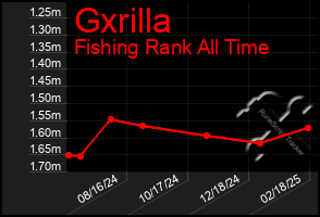 Total Graph of Gxrilla