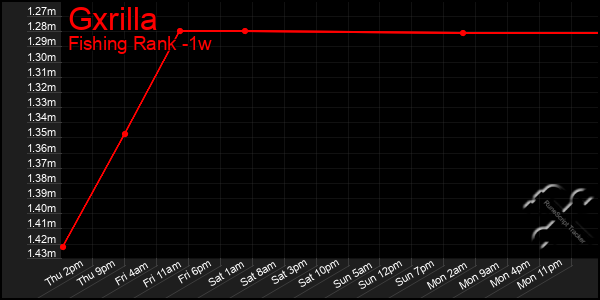 Last 7 Days Graph of Gxrilla