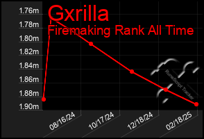 Total Graph of Gxrilla