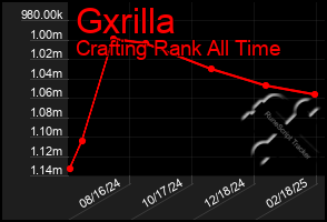 Total Graph of Gxrilla