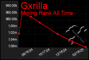 Total Graph of Gxrilla