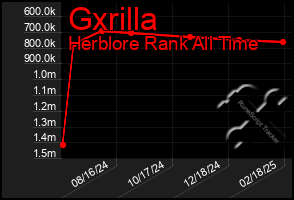 Total Graph of Gxrilla