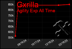 Total Graph of Gxrilla