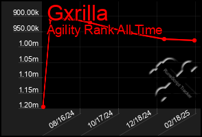 Total Graph of Gxrilla