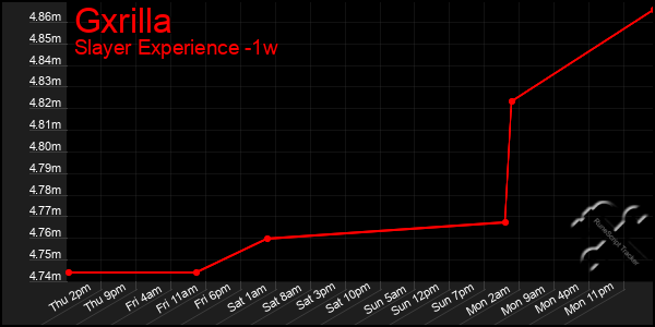 Last 7 Days Graph of Gxrilla