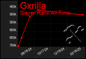 Total Graph of Gxrilla