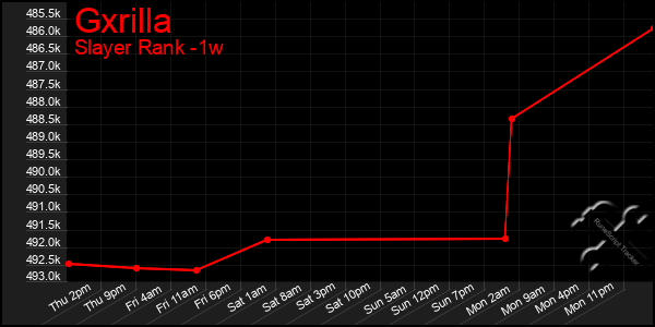 Last 7 Days Graph of Gxrilla