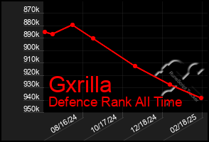 Total Graph of Gxrilla