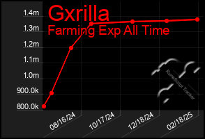 Total Graph of Gxrilla