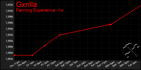 Last 7 Days Graph of Gxrilla