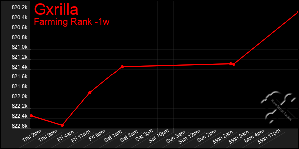 Last 7 Days Graph of Gxrilla