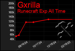 Total Graph of Gxrilla