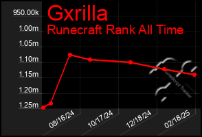 Total Graph of Gxrilla