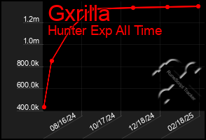 Total Graph of Gxrilla