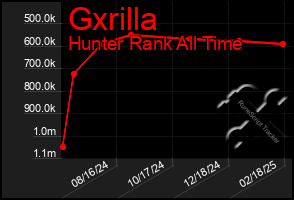 Total Graph of Gxrilla