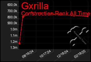 Total Graph of Gxrilla