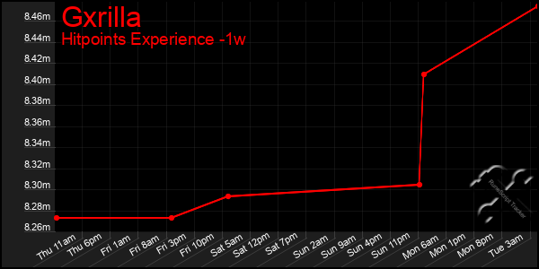 Last 7 Days Graph of Gxrilla