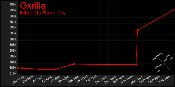 Last 7 Days Graph of Gxrilla