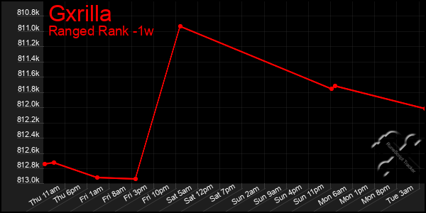 Last 7 Days Graph of Gxrilla