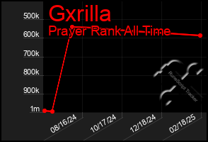 Total Graph of Gxrilla