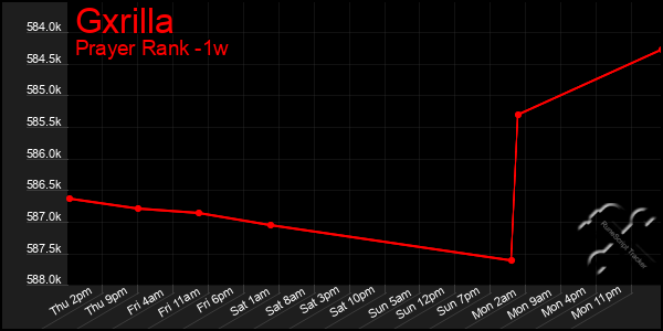 Last 7 Days Graph of Gxrilla